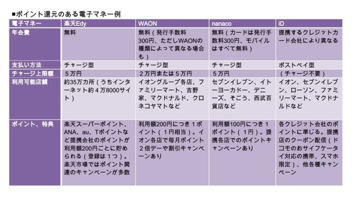 クレジット決済の場合、利用すればポイントが加算される他、電子マネーそのものに利用に応じてポイント加算や特典があるものも