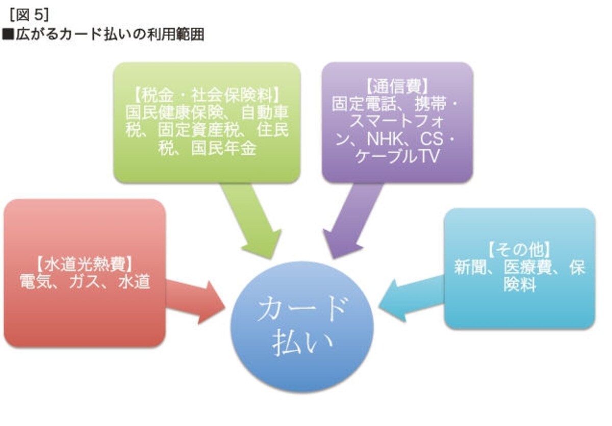 カード払いの賢い仕組み