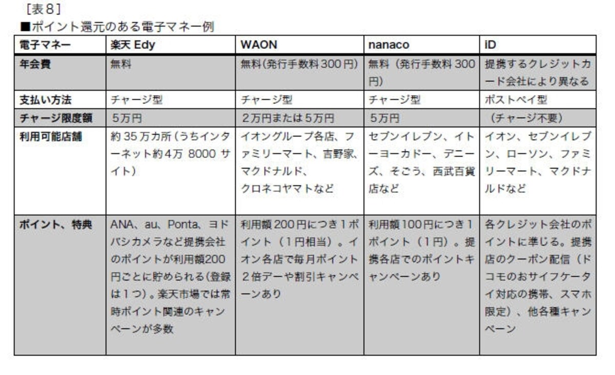 クレジット決済の場合、利用すればポイントが加算される他、電子マネーそのものに利用に応じてポイント加算や特典があるものも