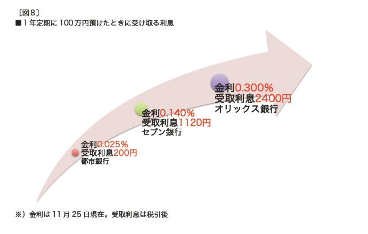 おすすめな貯める仕組み
