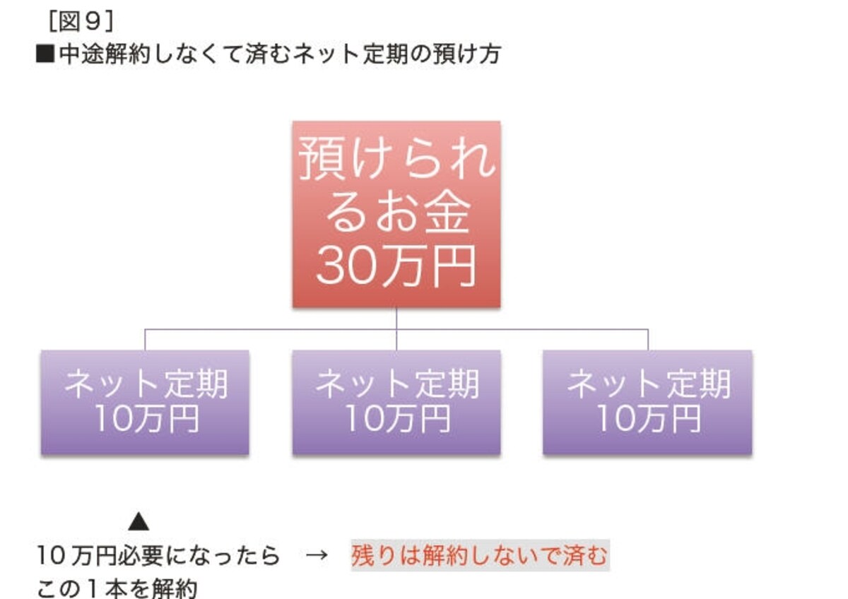 余った分を丸ごと定期貯金にまわしてくれるスグレもの