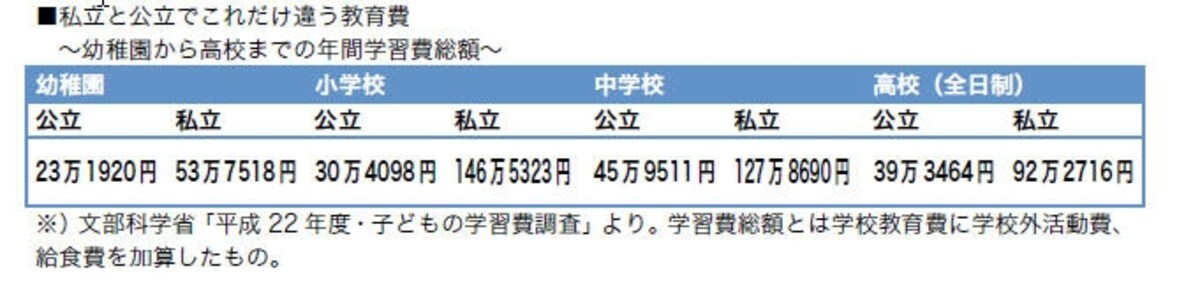 教育費の違い