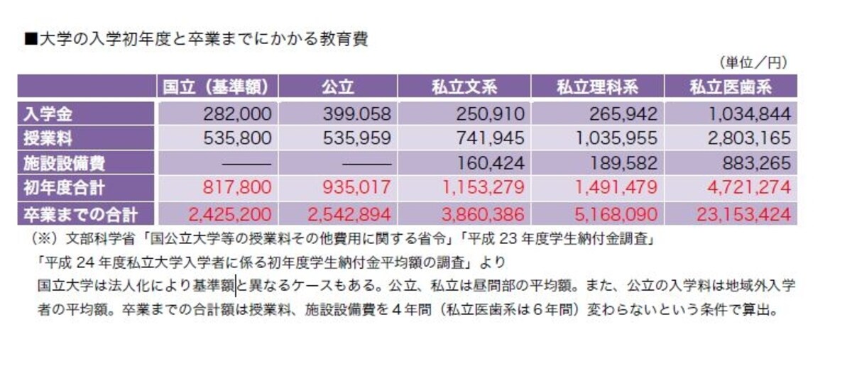 教育費