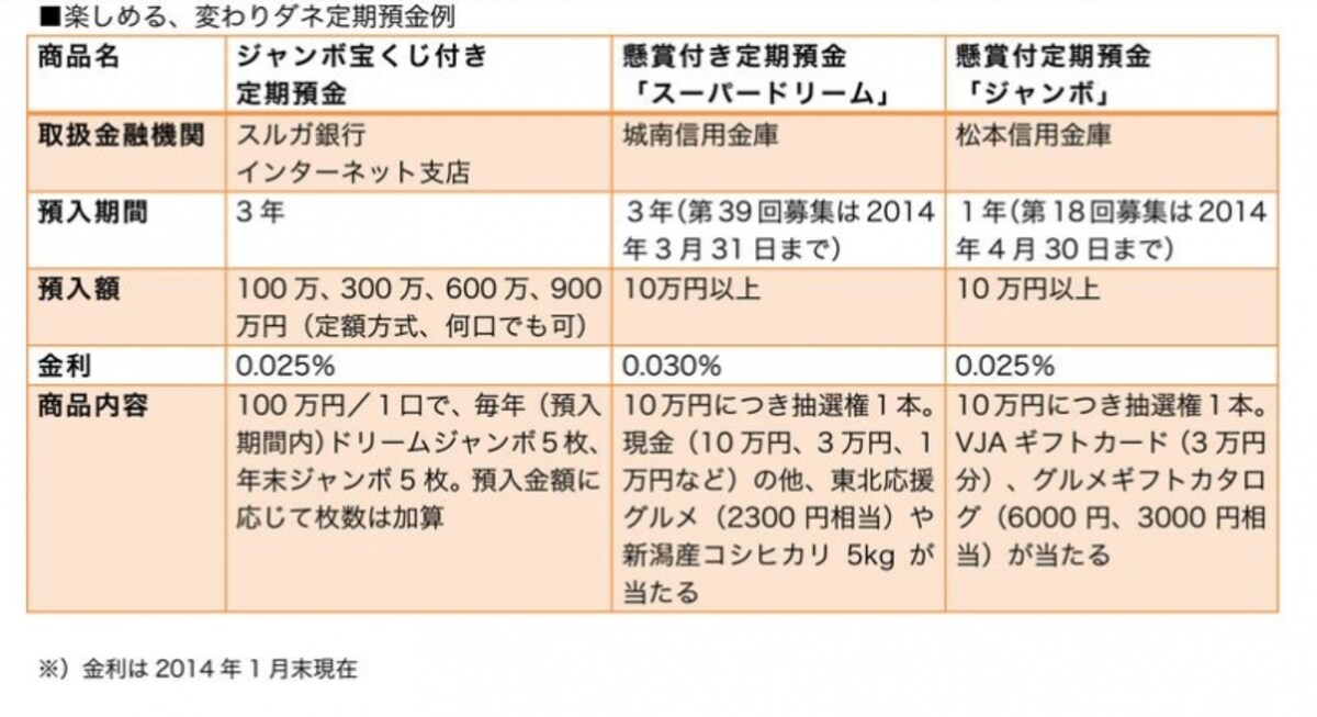 注目の定期預金