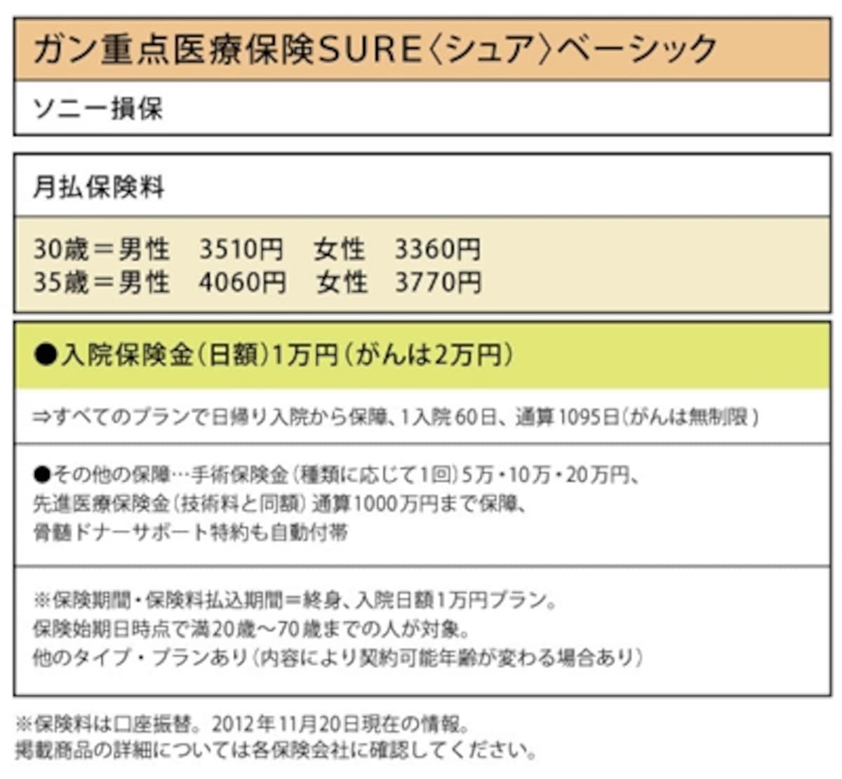 ソニー損保「ガン重点医療保険SURE＜シュア＞ベーシック」