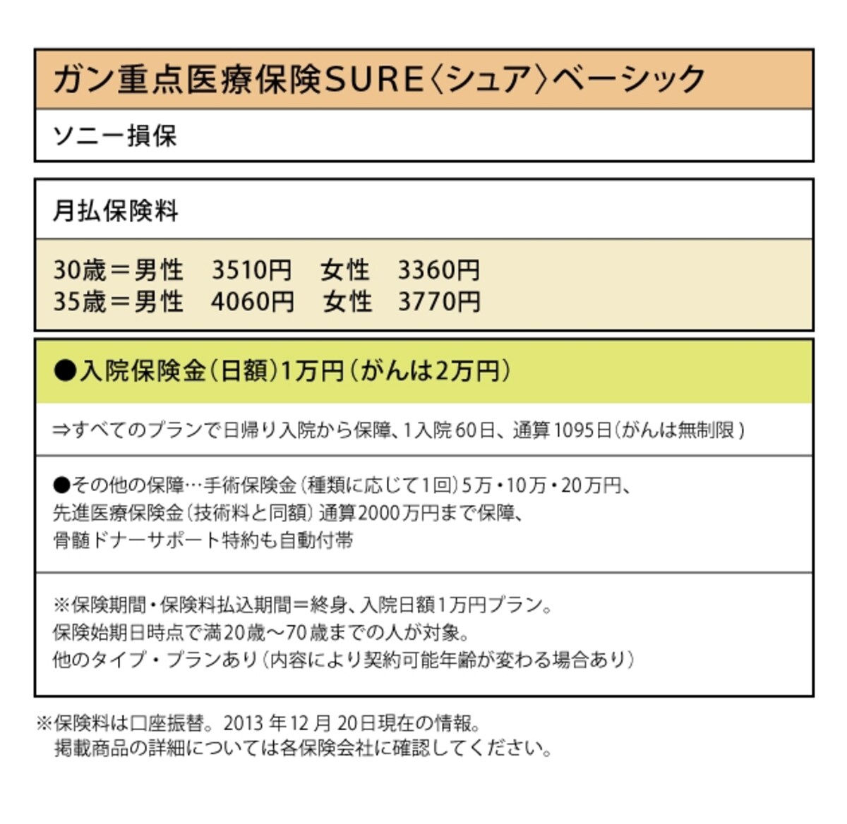 ソニー損保「ガン重点医療保険SURE＜シュア＞ベーシック」なら、ガンでの入院日額は2万円に