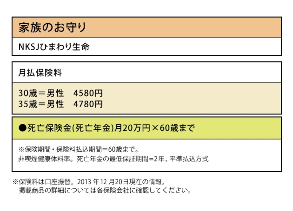 NKSJひまわり生命「家族のお守り」では、死亡保障金が月20万円・60歳までで、30歳男性なら4580円