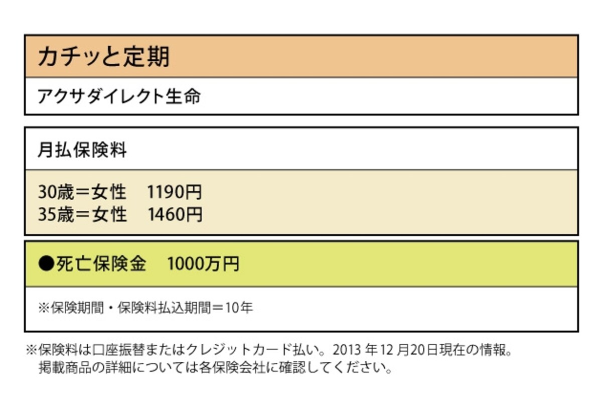 アクサダイレクト生命「カチッと定期」では、30歳、35歳ともに1000円台の保険料が魅力