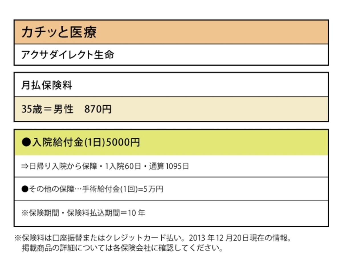 アクサダイレクト生命「カチッと医療」なら、1日の入院給付金が5000円で、35歳男性なら870円