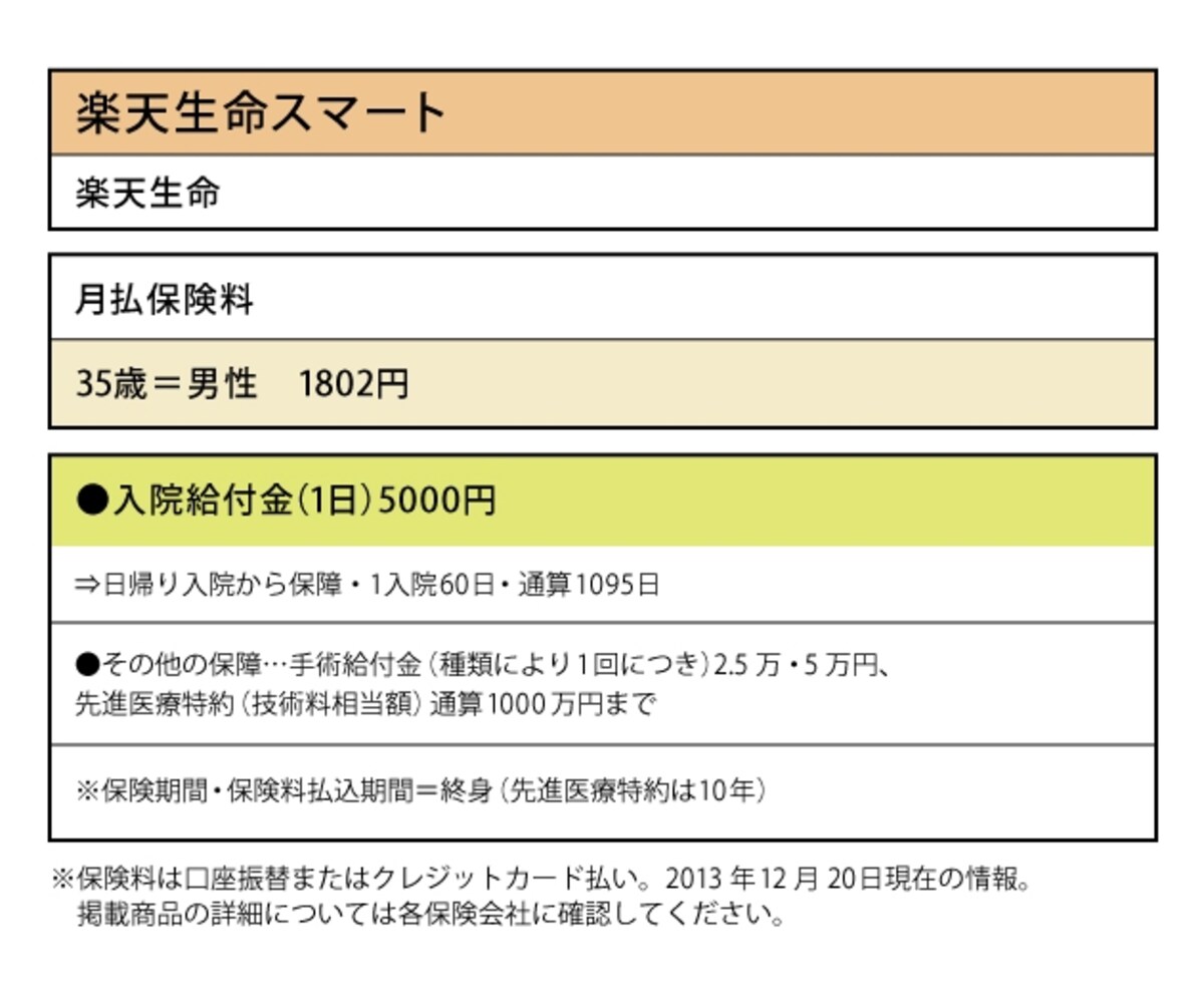 楽天生命「楽天生命スマート」では、1日の入院給付金が5000円で、35歳男性なら1802円