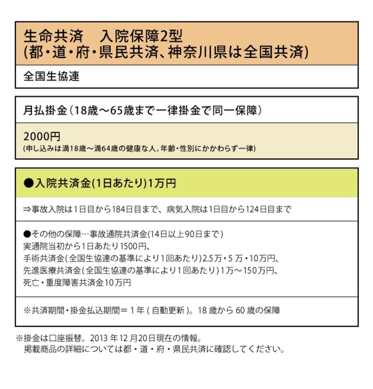 全国生協連「生命共済　入院保障2型」では、18歳から64歳まで一律掛金で同一保障が受けられる