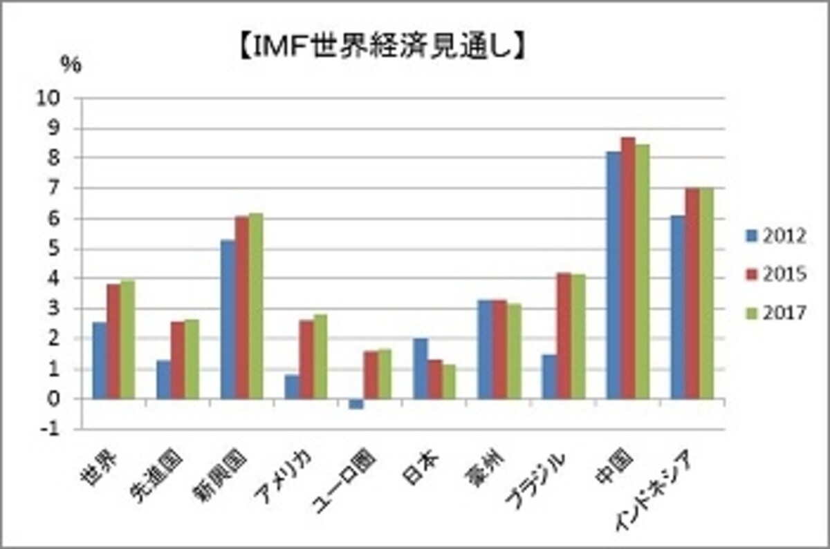 新興国経済の成長率は先進国経済の2 倍強の高成長。投資先としても人気となっています。ただし人気の高い国の株価はすでに買われ割高になっているケースもあるのでご注意を。