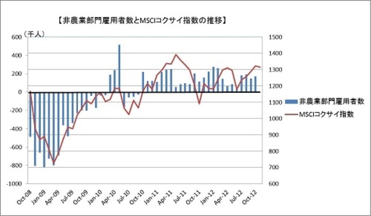 米労働省とMSCIのデータより作成