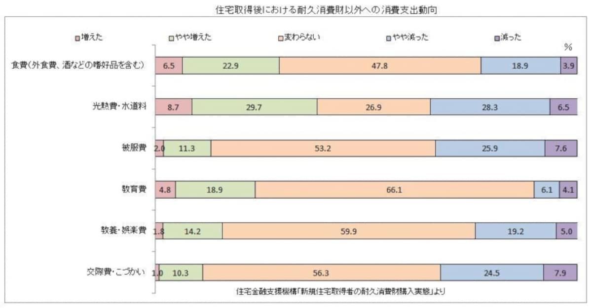 住宅金融支援機構「新規住宅取得者の耐久消費財購入実態」をもとにガイド平野直子がグラフ作成。クリックすると拡大表示します。