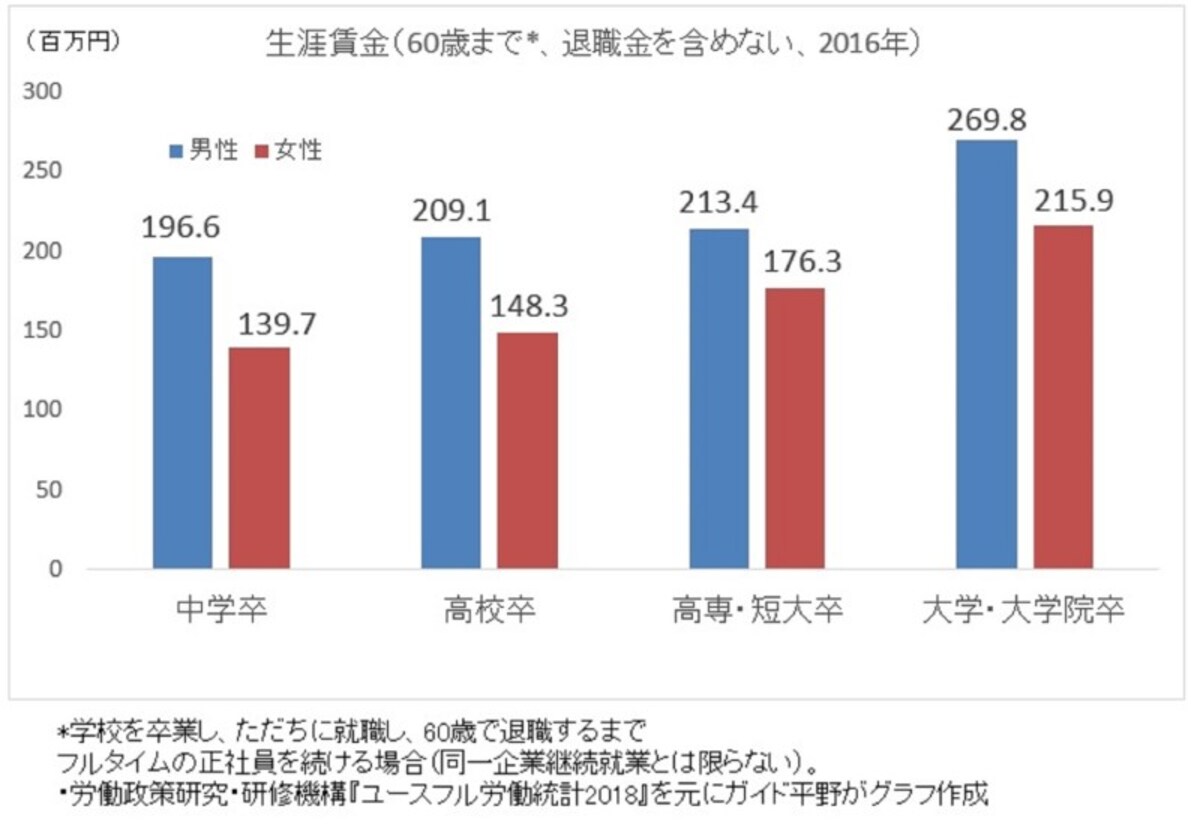 「ユースフル労働統計2018」（労働政策研究・研修機構）より、ガイド平野泰嗣がグラフ作成