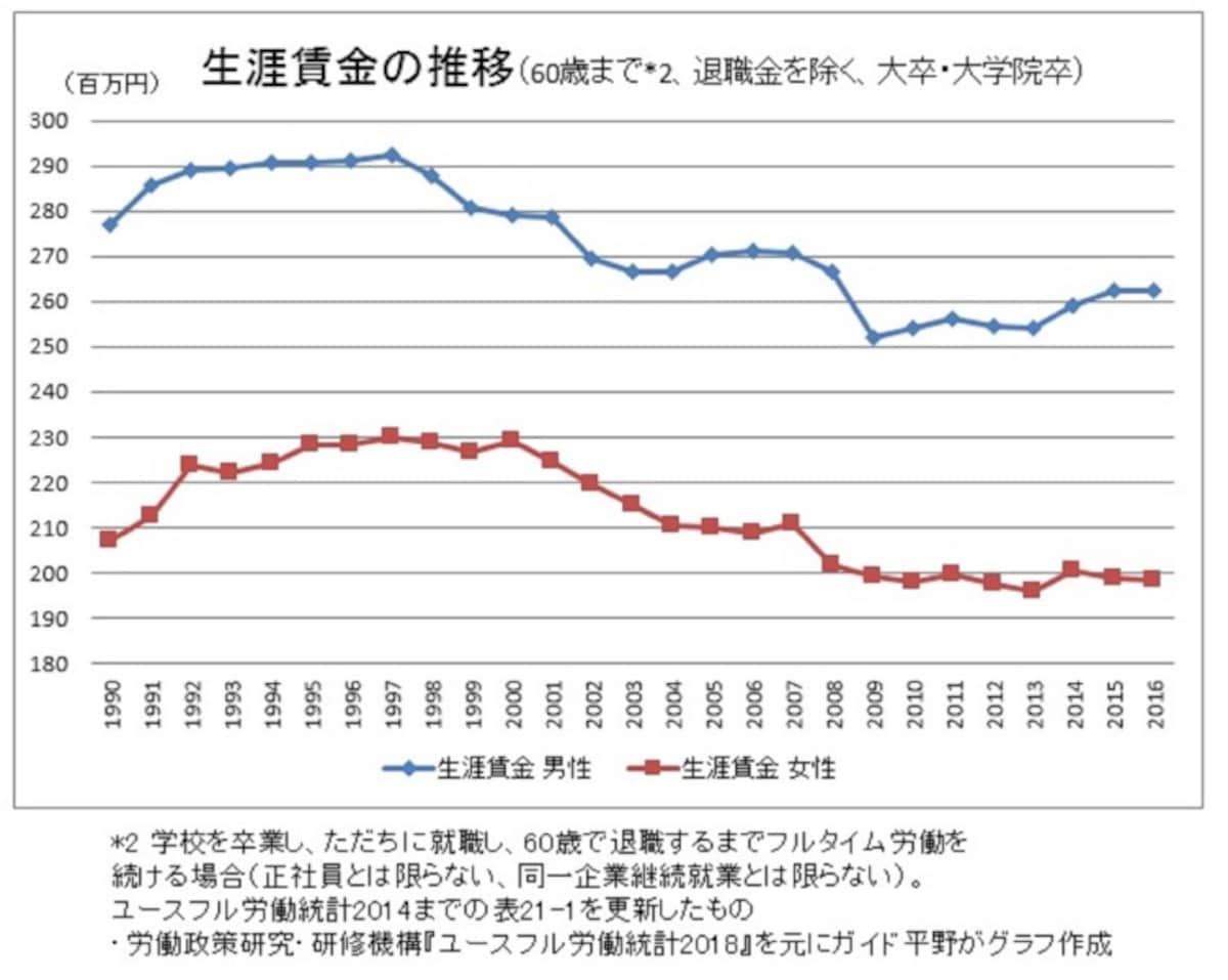 「ユースフル労働統計2018」（労働政策研究・研修機構）より、ガイド平野泰嗣がグラフ作成