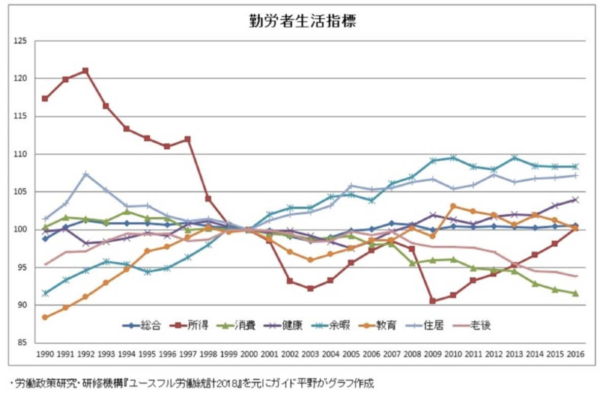 勤労者生活指標・「ユースフル労働統計2018」（労働政策研究・研修機構）より、ガイド平野泰嗣が作成