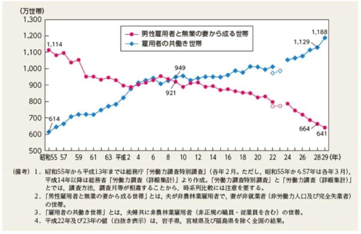 共働き等世帯数の推移（出所：男女共同参画白書（概要版） 平成30年版）