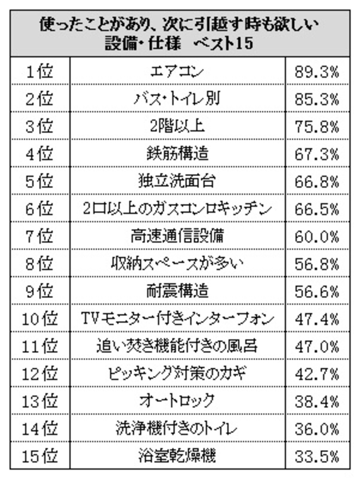 使ったことがあり、次に引っ越す時も欲しい設備・仕様