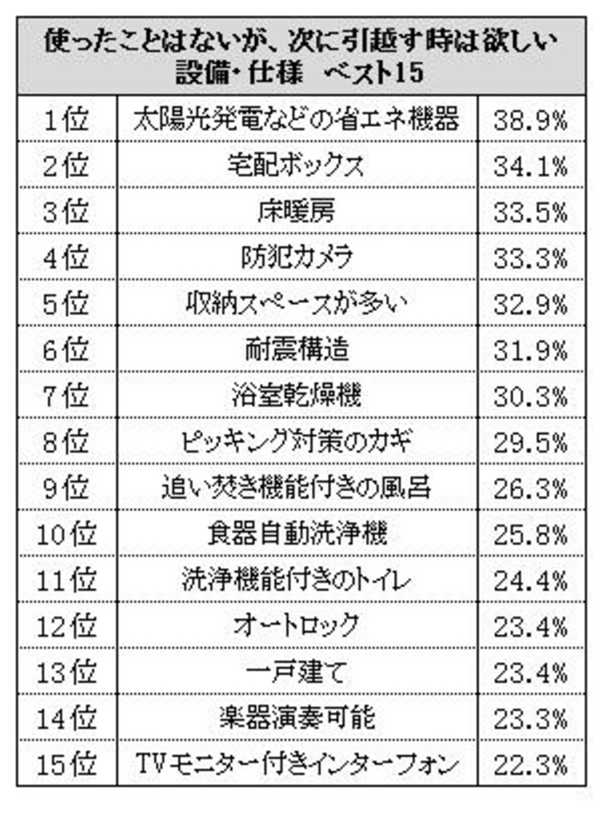 使ったことはないが、次に引っ越す時も欲しい設備・仕様