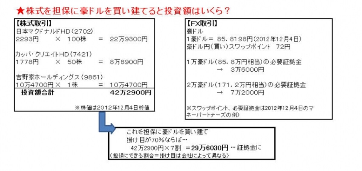 投資額はいくらになる？