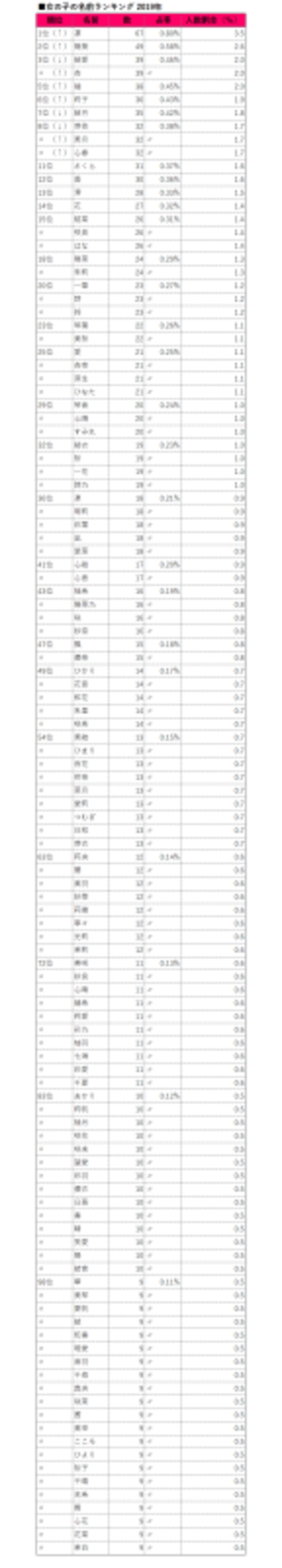 女の子の名前人気ランキング 明治安田生命名前ランキング2019