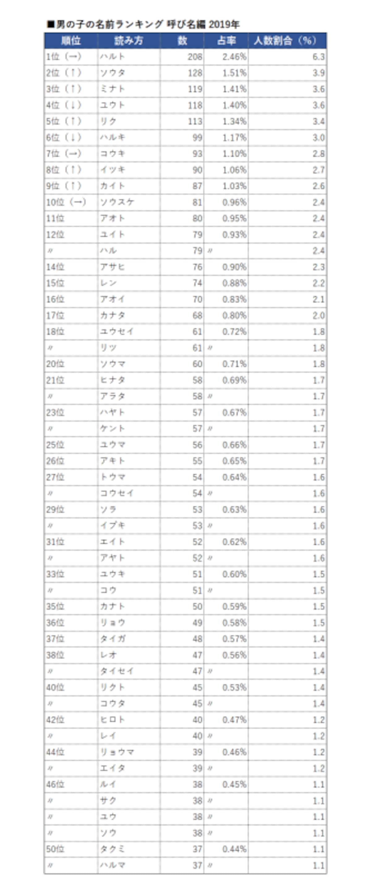 男の子の名前人気ランキング 明治安田生命名前ランキング2019