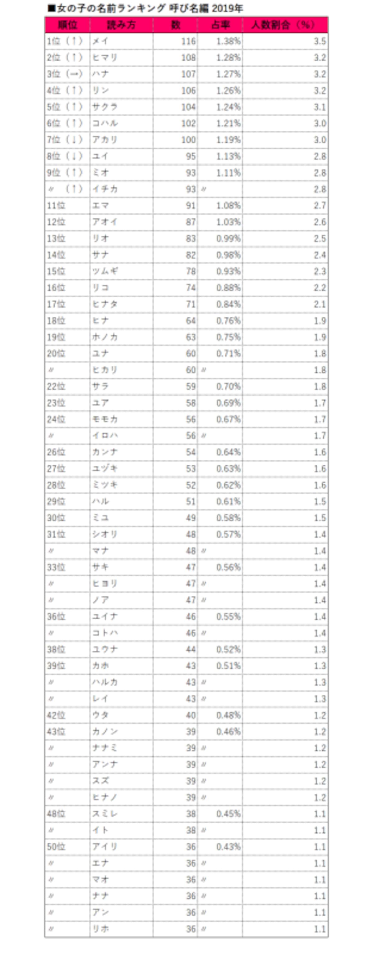女の子の名前人気ランキング 明治安田生命名前ランキング2019