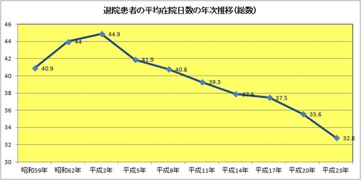 退院患者の平均在院日数の年次推移