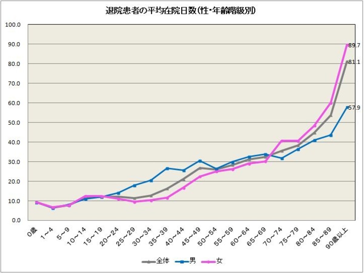 退院患者の平均在院日数(性・年齢階級別）