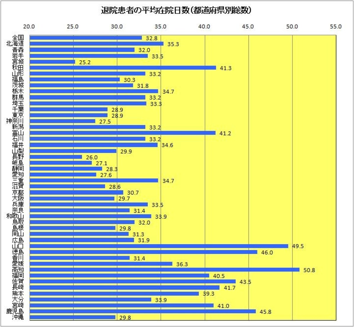 退院患者の平均在院日数（都道府県別）