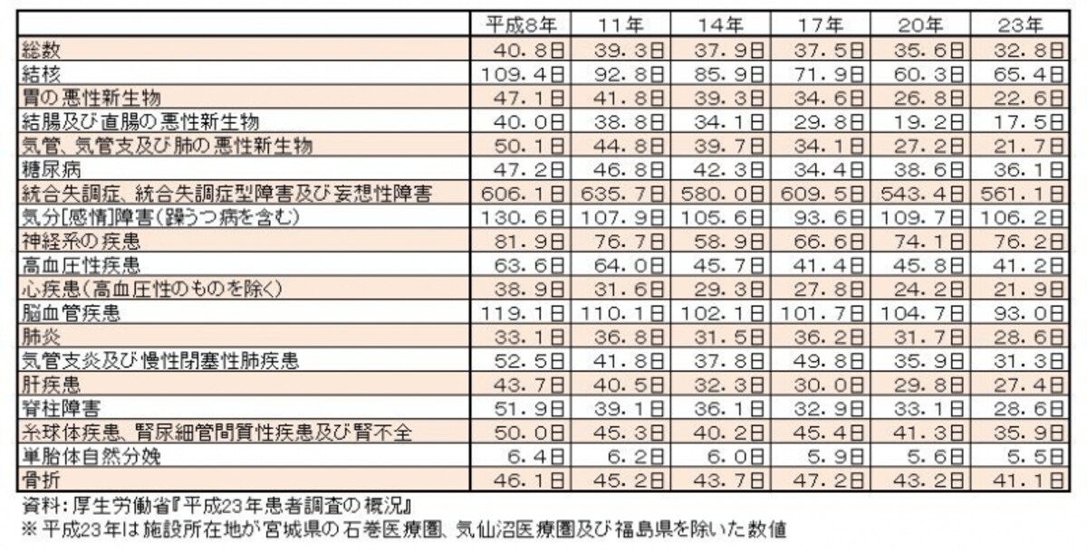 退院患者の平均在院日数の年次推移（傷病別）