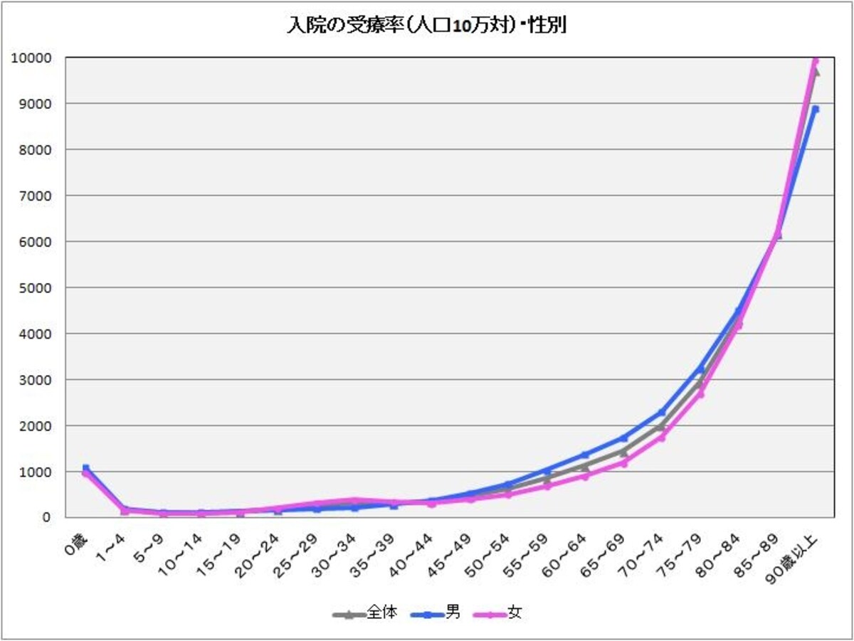 入院の受療率（人口10万対）・性別・年齢階級別