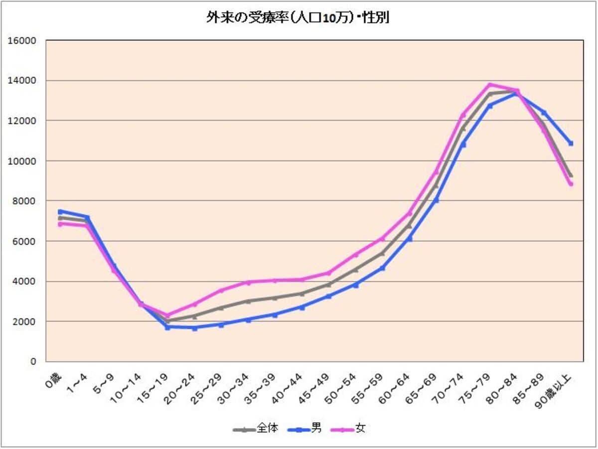 外来の受療率（人口10万対）・性別・年齢階級別