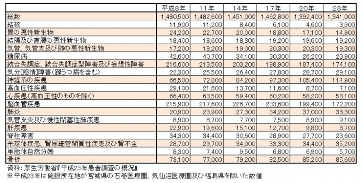 推計入院患者数（年次・傷病別）