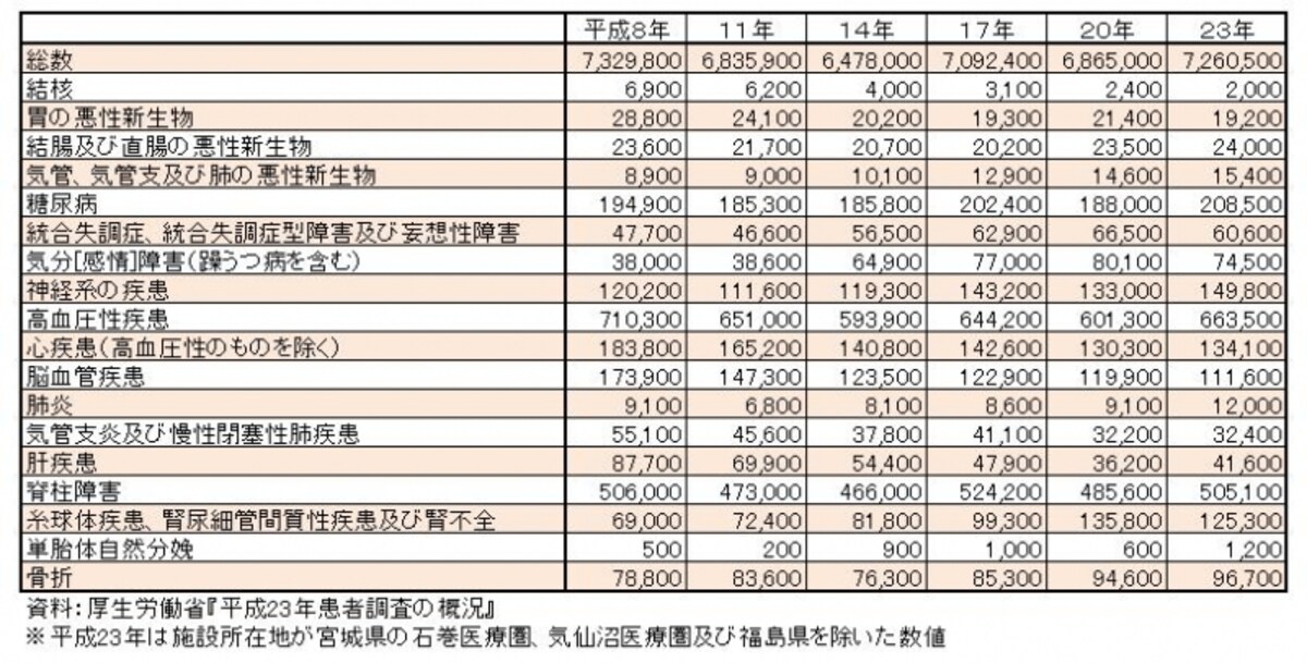 推計外来患者数（年次・傷病別）