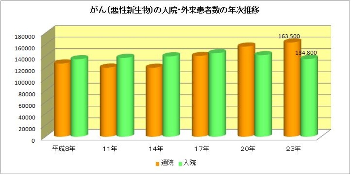 がんの入院・外来患者数の年次推移