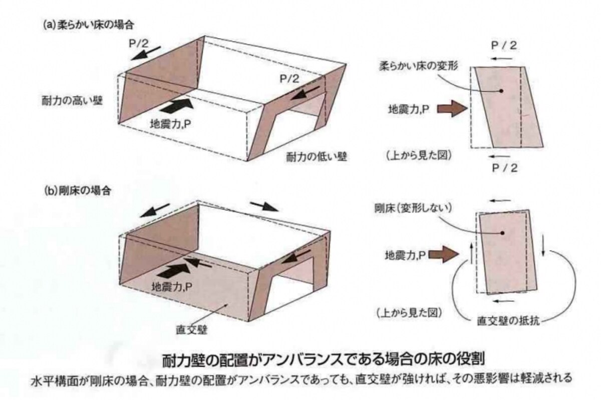 参考：構造用合板の手引き(東京合板工業組合)