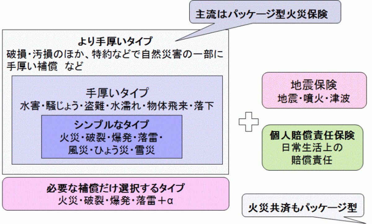火災保険の商品概要