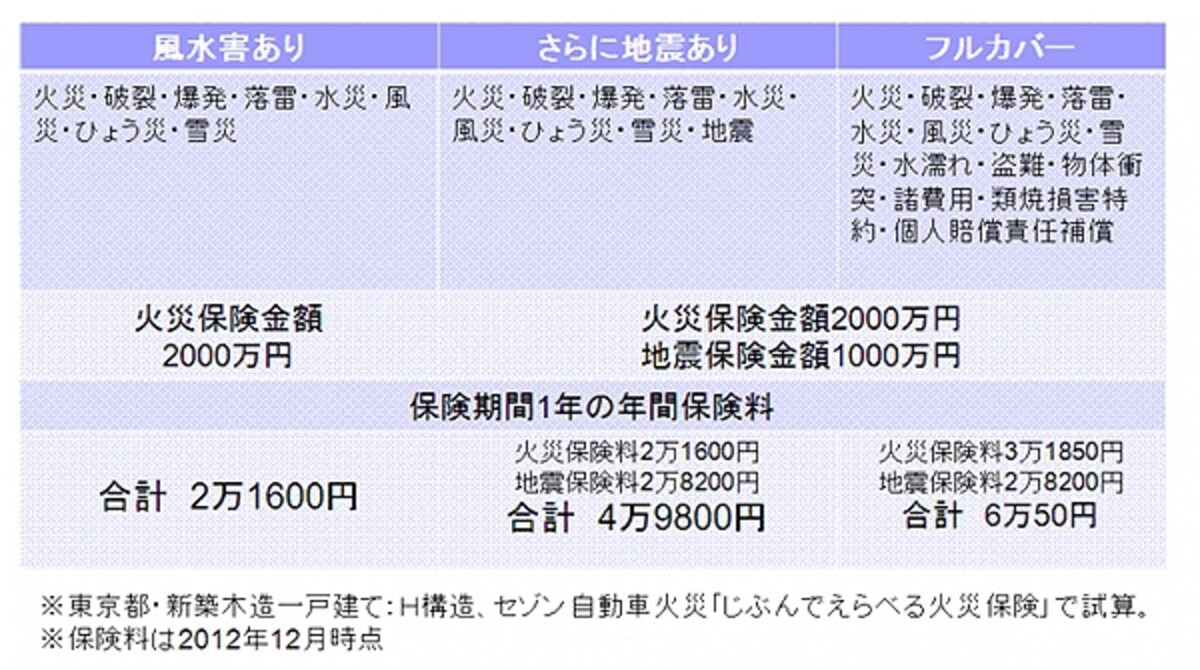 補償別　火災保険料の比較