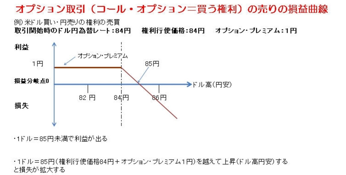 オプション取引（コール・オプション＝買う権利）の売りの損益曲線