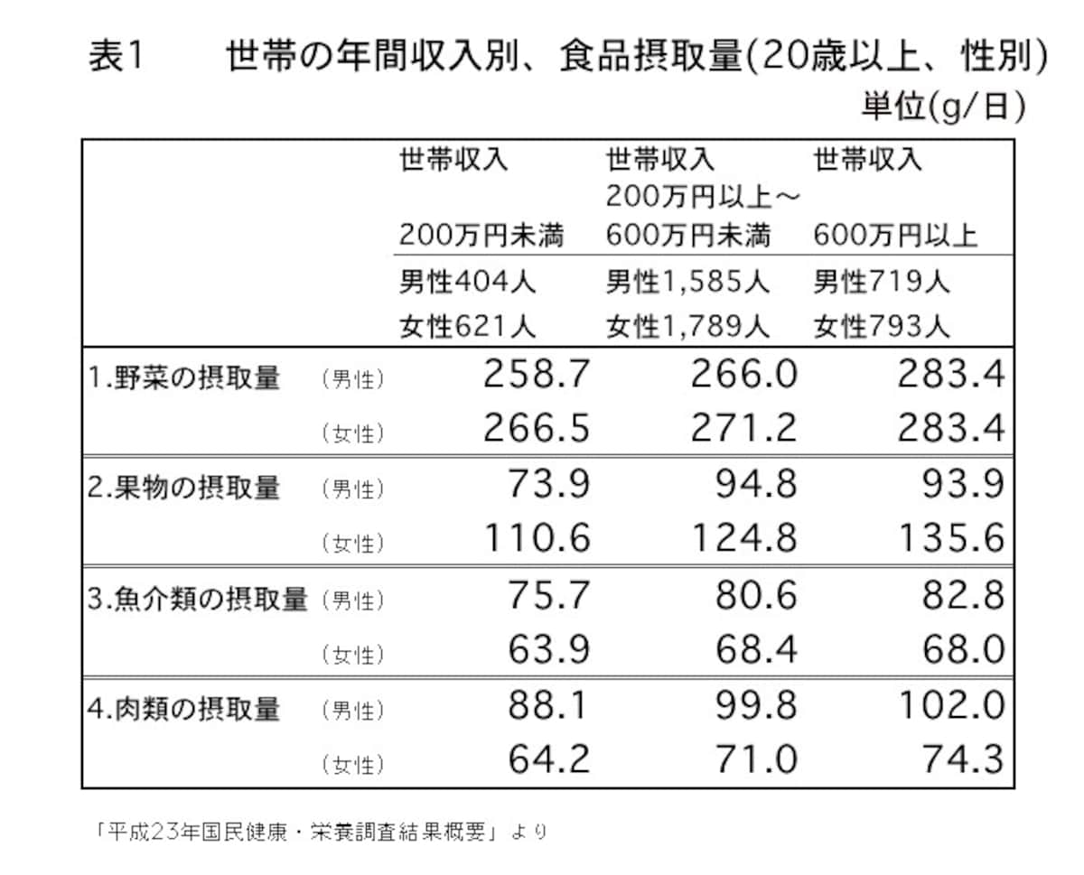 収入と生鮮食品の接し油量の関係