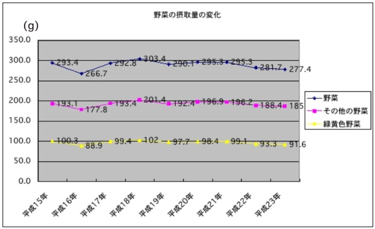野菜の摂取量