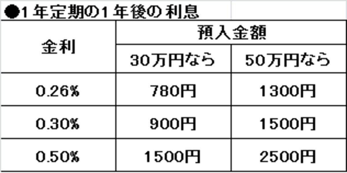 ネット定期金利