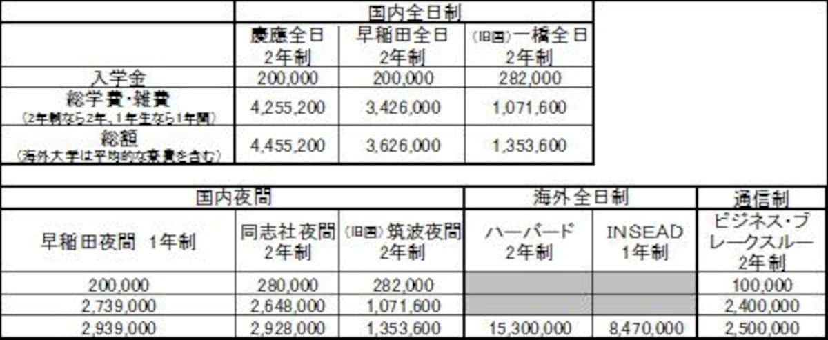 費用