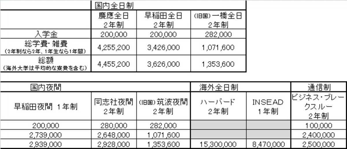 MBA 費用