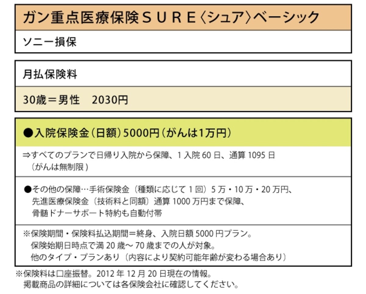 ソニー損保「ガン重点医療保険SURE＜シュア＞ベーシック」