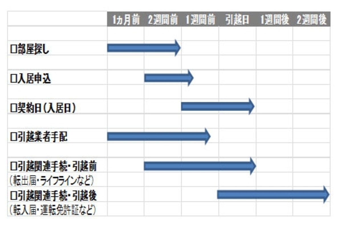 一人暮らしスタート・スケジュール早見表