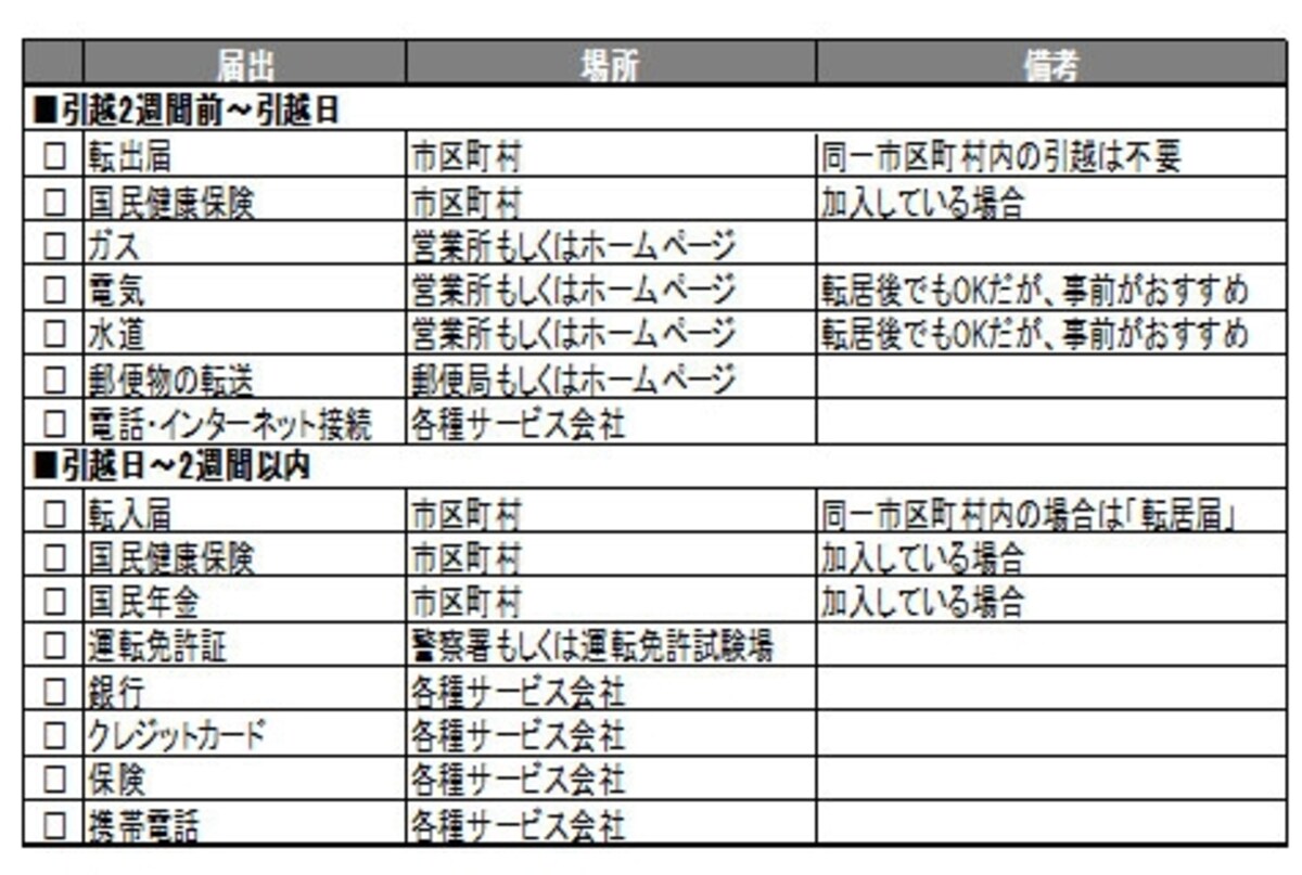 一人暮らしスタート・手続早見表