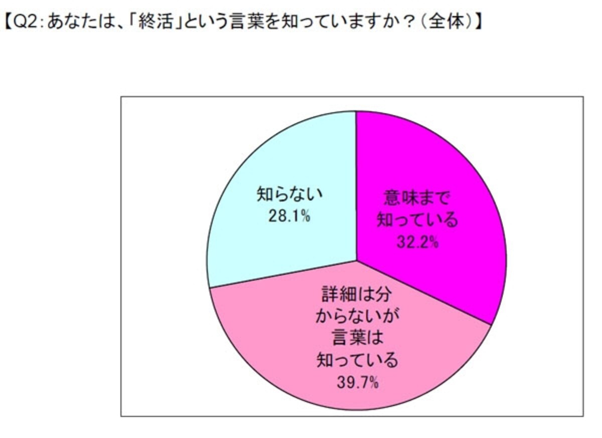 終活の認知度は？